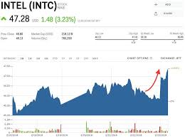 View intel corporation intc investment & stock information. Intel Pops After Reports It Was Late To Alert The Us In 2020 Stock Quotes Financial Quotes Stock Charts