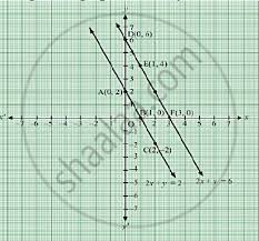 Draw Graphs For Following Equations On