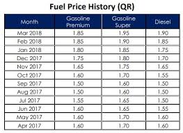 Prices Of Petrol And Diesel To Down Reality Or April Fool