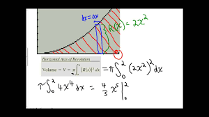 disk method and the washer method