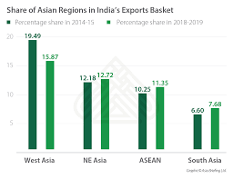 Indias Export And Import Trends 2018 19 India Briefing News