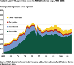Usda Ers Pesticide Use Peaked In 1981 Then Trended