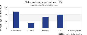 Cholesterol In Mackerel Per 100g Diet And Fitness Today