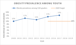 Oregon Health Authority Slow The Increase Of Obesity