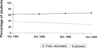 Vaccination Status Of Seventh Graders Florida October 1997