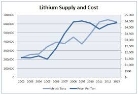 Dont Invest In Lithium Mining Companies Nanalyze