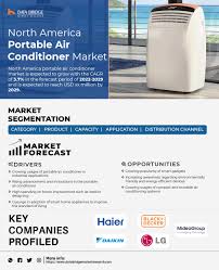 portable air conditioner market