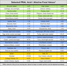 Alkaline Food Charts The Essential Health Blog
