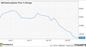 Why Shares Of On Semiconductor Corporation Lost 11 5 In