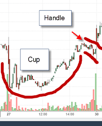 Cup And Handle Chart Trading Patterns Trading Strategies