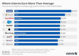Highest Salaries For Interns