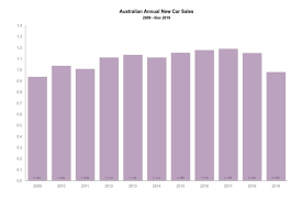 Australian Car Market Car Sales Statistics Figures