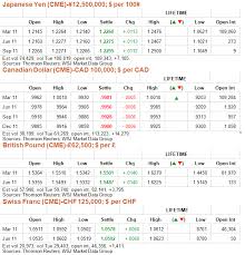 Solved Use The Accompanying Chart Of Currency Futures Mar