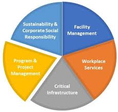 Program Project Management Facility Management Services