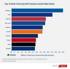The new york yankees and boston red sox will play two major league baseball regular season games at the london stadium in june 2019. Major League Baseball S Playoff Teams Didn T Necessarily Top Social Video Standings Tubefilter