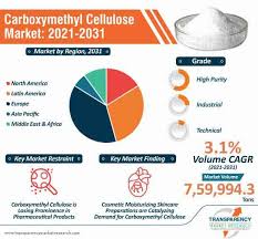 carboxymethyl cellulose market global