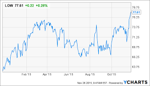 Lowes Bulls May Become Bears Lowes Companies Inc