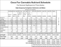 Cannabis Nutrients How To Mix Nutrient Solutions Coco