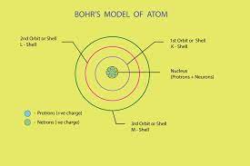 niels bohr and the bohr atom model