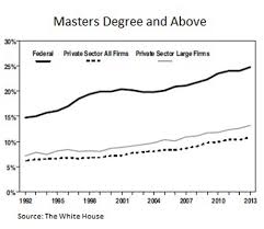 The Highly Educated Federal Workforce In Two Charts
