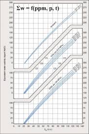 Sigma Water Chart As A Function Of Salinity Pressure And