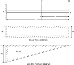 I = second moment of area, in4 or m4. 4 5 Shear Force And Bending Moment Of Cantilever Beams Strength Of Materials Book