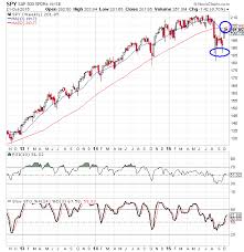 Spy Chart Starting To Look Like Early 2008