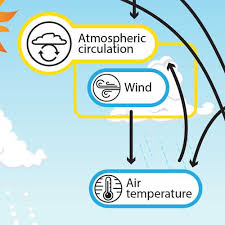 atmospheric circulation understanding