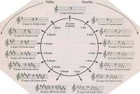 Image Result For Circle Of Fifths Bass Clef Circle Of