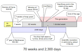 The 70 Weeks And 2 300 Days Creation Concept