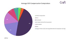 How Much Do Ceos Of Fortune 100 Companies Make
