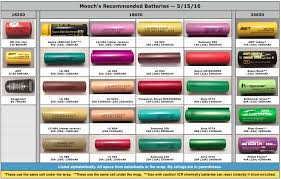 Mech Battery Safety Chart Page 2 Vaping Forum Planet