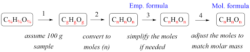 percent composition and empirical