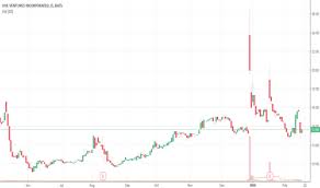 Live Stock Price And Chart Nasdaq Live Tradingview