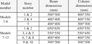 dimensions of beam and column in each