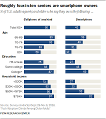 Technology Use Among Seniors Pew Research Center