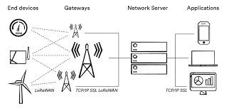The lorawan open specification is a low power, wide area networking (lpwan) standard based on lora. Lorawan Network Server Actility Leader In Iot Network Connectivity