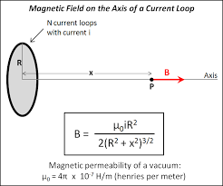 Magnetic Field On The Axis Of A Cur