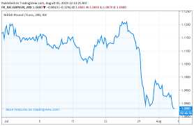 British Pound Euro Rate In Fresh Dip Below 1 09 Eu And Uk
