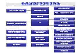 Organization Chart Elefsis Port Authority