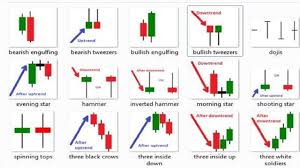 The Best Candlestick Patterns To Profit In Forex And Binary For Beginners