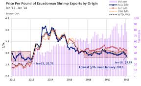 Ecuador Shrimp Prices To China Fall To Lowest Level In Five