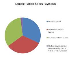 Gi Bill Yellow Ribbon Program Enrollment Services