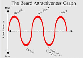 The Beard Attractiveness Graph Beard Humor Thin Beard