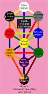 Sefirot Chart Google Search Tree Of Life Knowledge Beauty