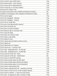 Chart Of Moving Violations Pdf Free Download