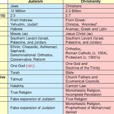 Major Differences Between Judaism Christianity And Islam