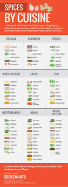 The Ultimate Infographic Guide To Spices Cook Smarts