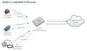 Members benefit from a vibrant ecosystem of active contributors offering. Lg308 Indoor Lorawan Gateway Lg308 868 Antratek Electronics