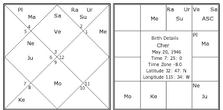 Cher Birth Chart Cher Kundli Horoscope By Date Of Birth